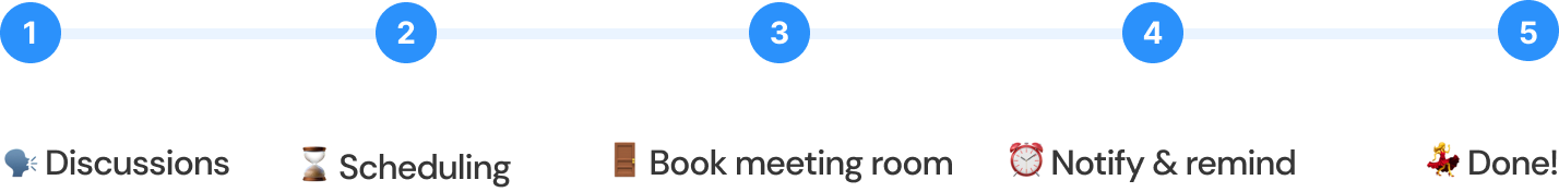 User journey while booking a meeting room